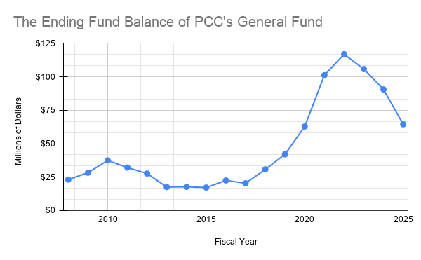 Line graph showing PCC’s Ending Fund Balance between FY2008 and FY2025.