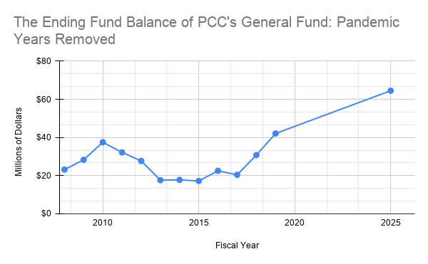 Line graph showing PCC’s Ending Fund Balance between FY2008 and FY2019 with a jump to FY2025.